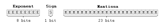 Floating-point number representation in Altair BASIC